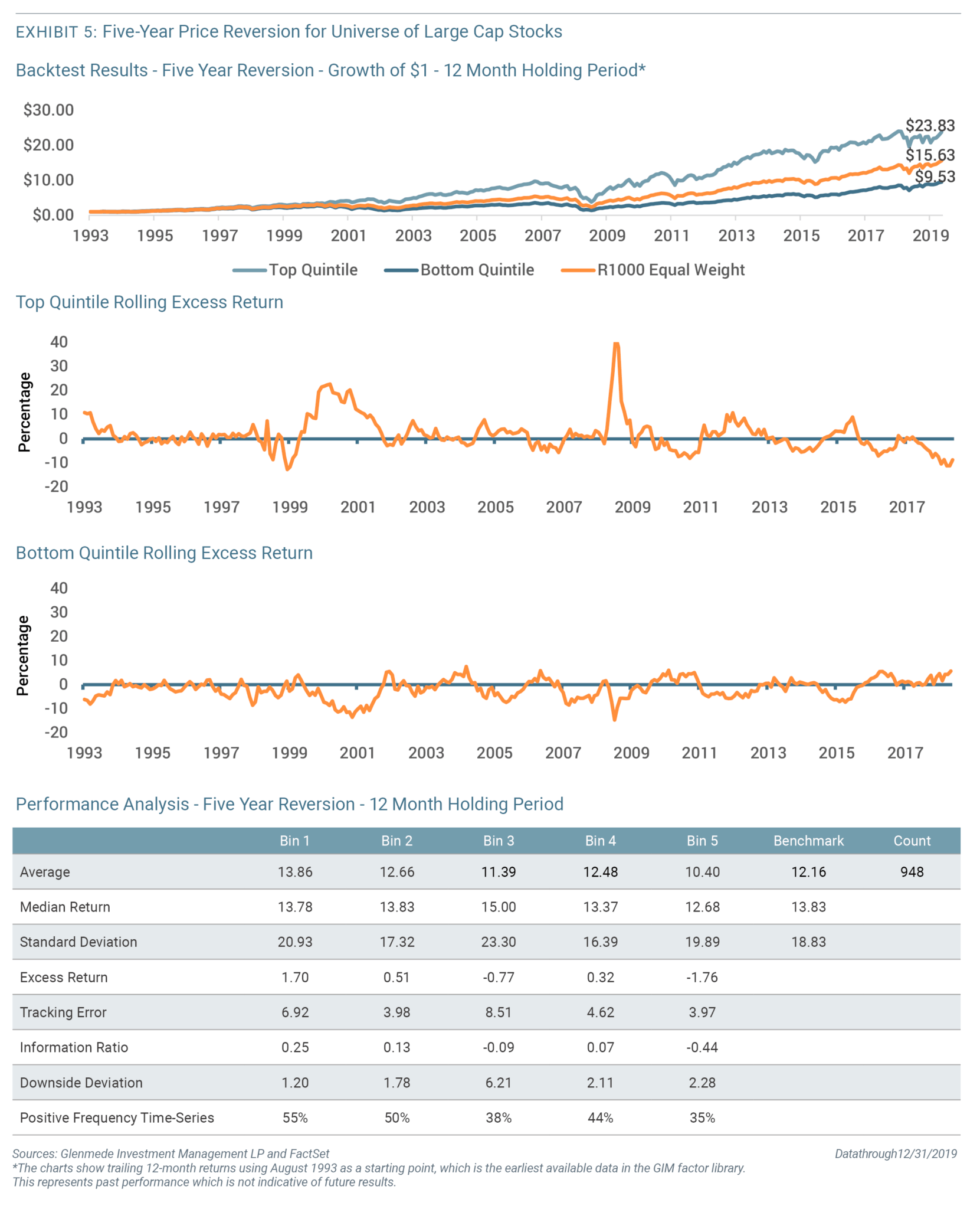 Factor Rotation: It's About Time - Glenmede