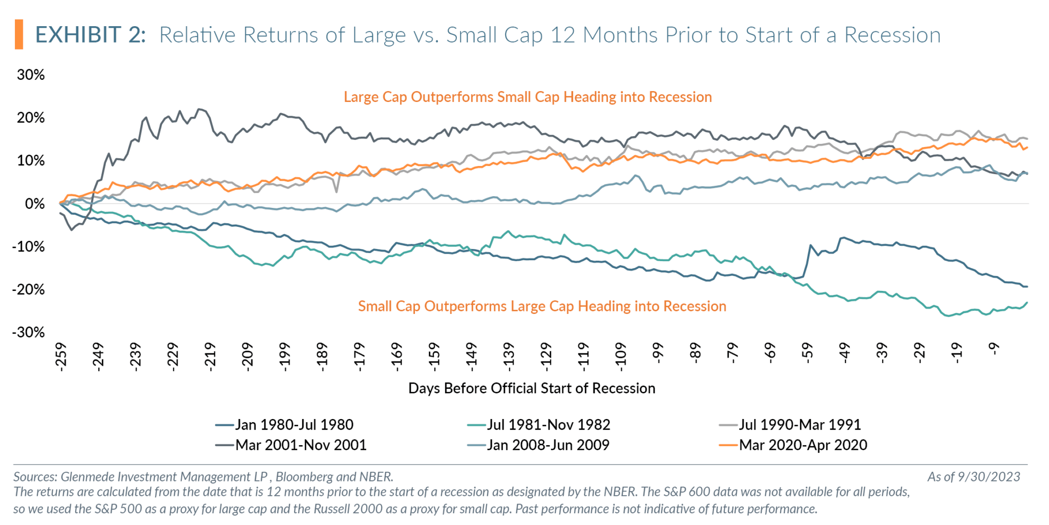 Small Cap Fall The Quarterly Statement Q3 2023: Why Small Cap Now - Glenmede
