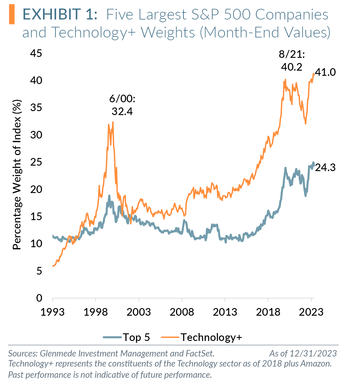 Five largest S&P 500 companies and technology+ weights (month-end values)