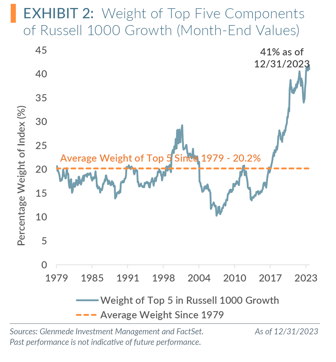 Weight of top five components of Russell 1000 frowth (month-end values)