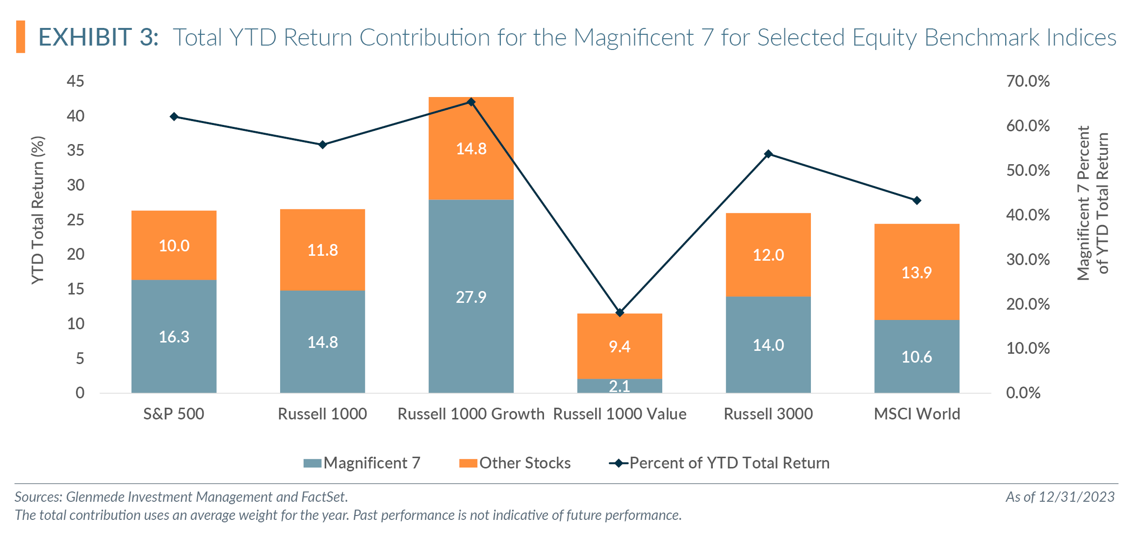 Total YTD return contribution for the magnificent 7 selected equity benchmark indices