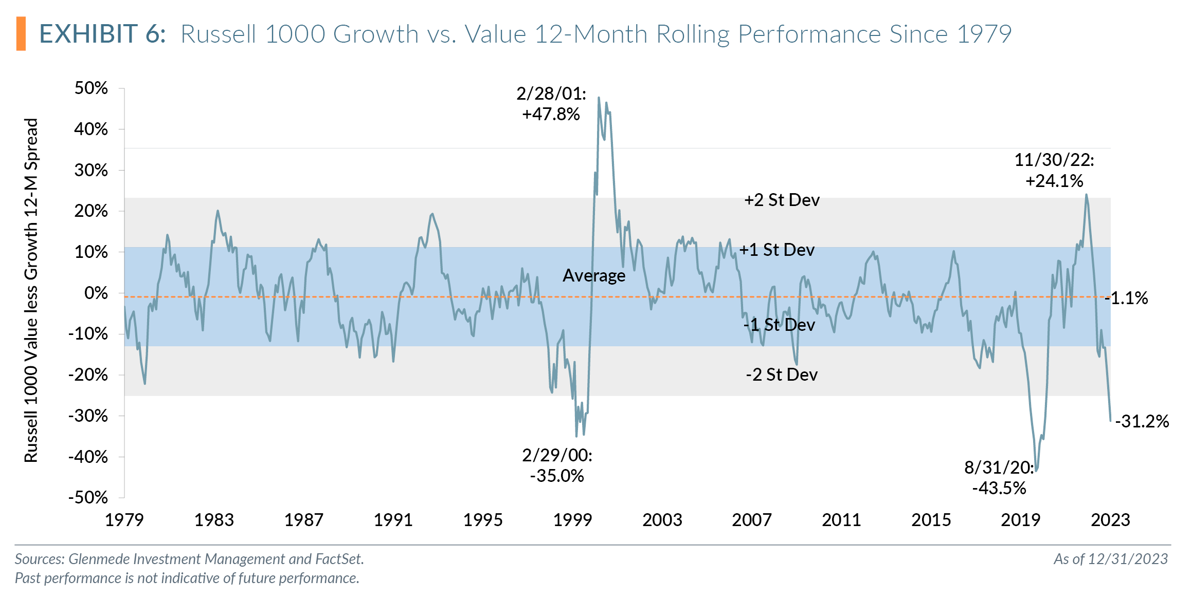 Russell 1000 growth vs. value 12-month rolling performance since 1979