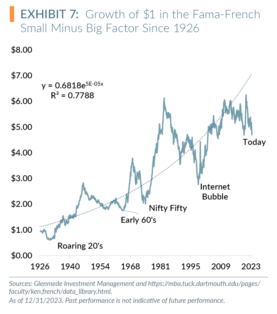Growth of $1 in the Fama-French small minus big factor since 1926