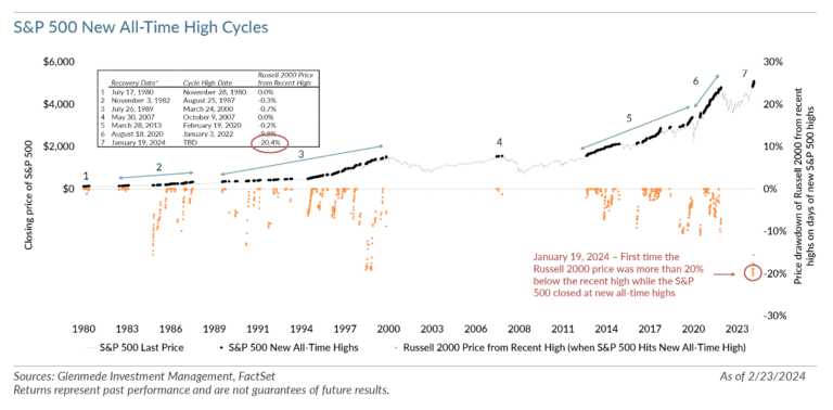 S&P 500 New All-Time High Cycles