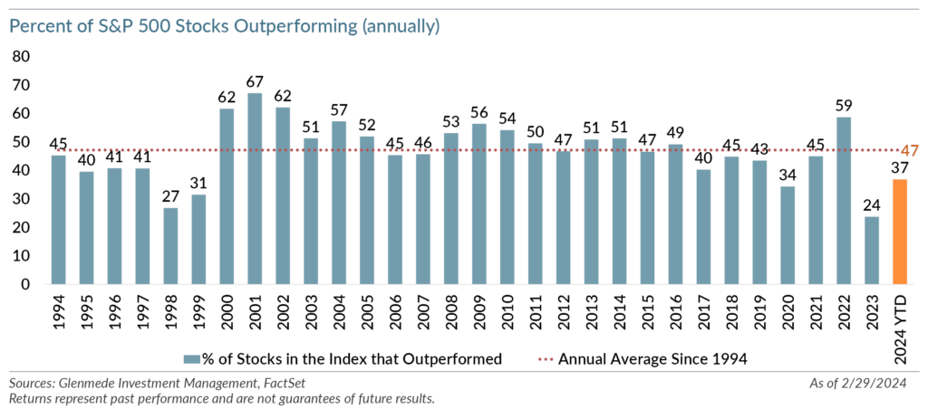 Percent of S&P 500 Stocks Outperforming (annually)