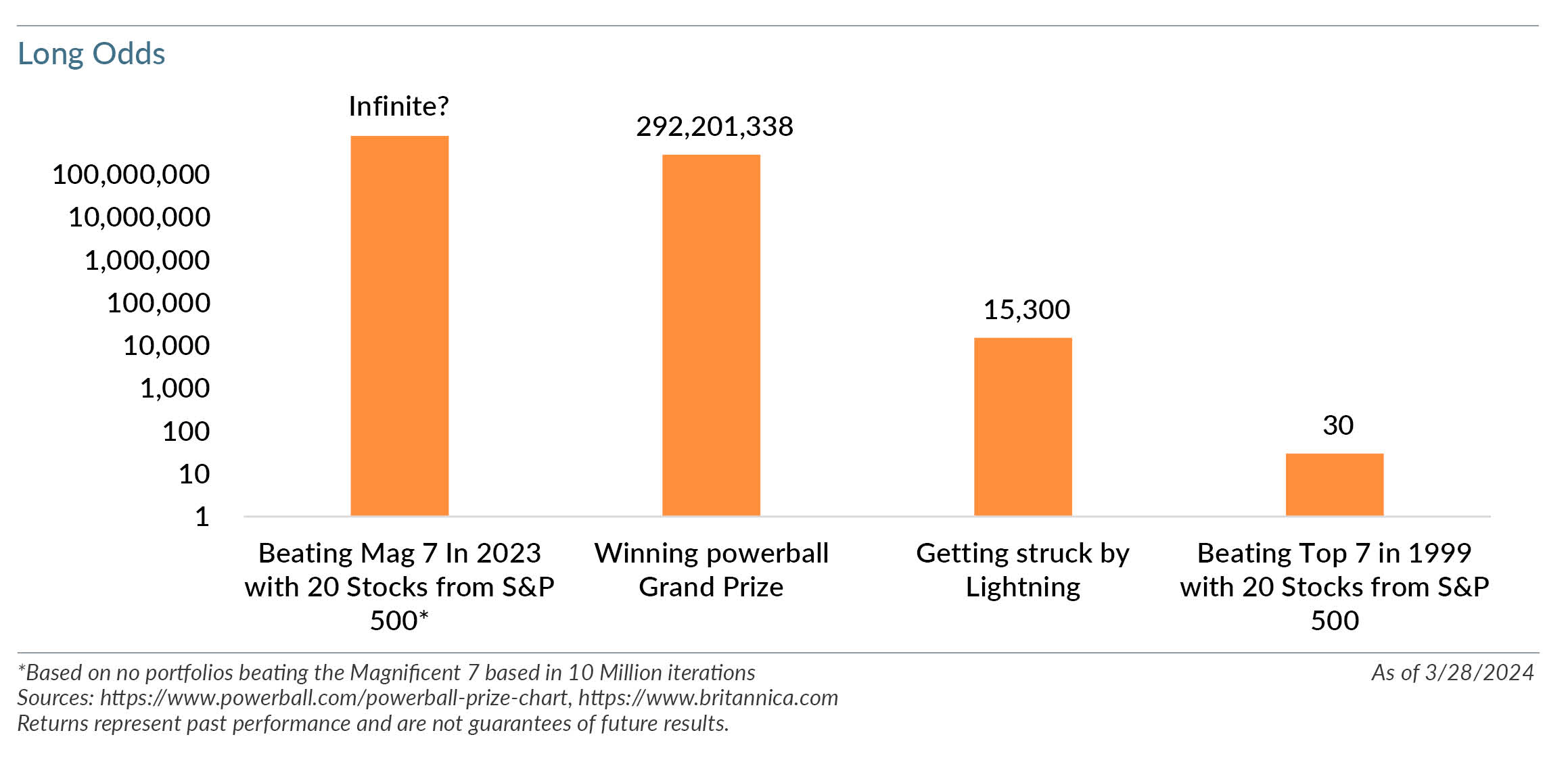 Long Odds_Lottery Chances vs Beating Magnificent Seven in 2023
