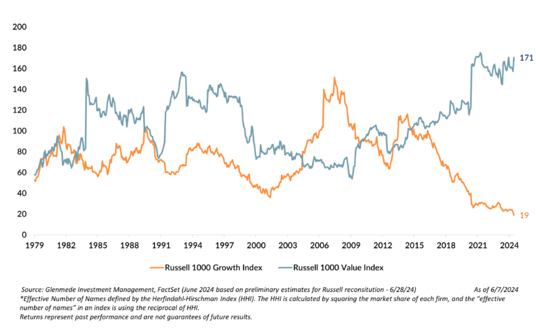 Russell Rebalancing