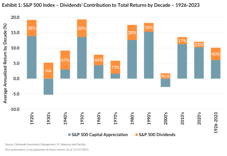 Dividends’ Contribution to Total Returns by Decade – 1926-2023