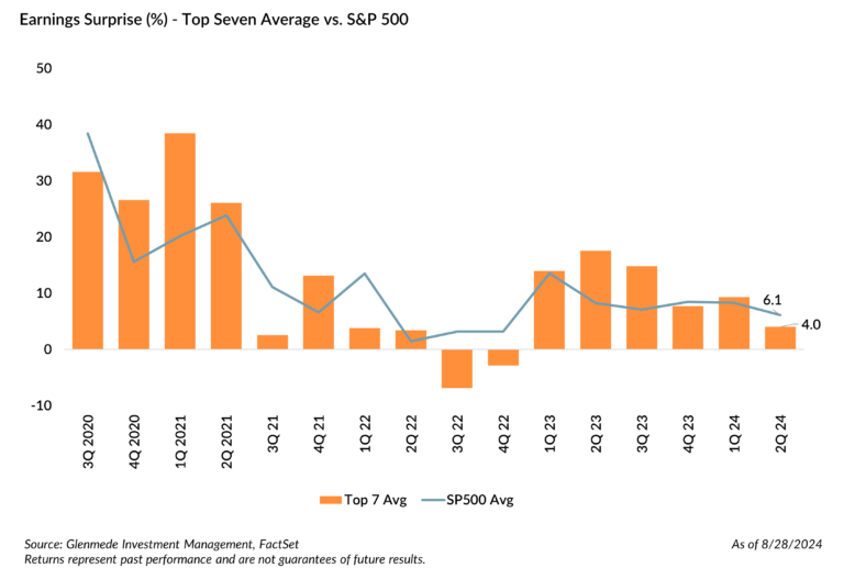 Earnings Surprise Top Seven Average versus S&P 500