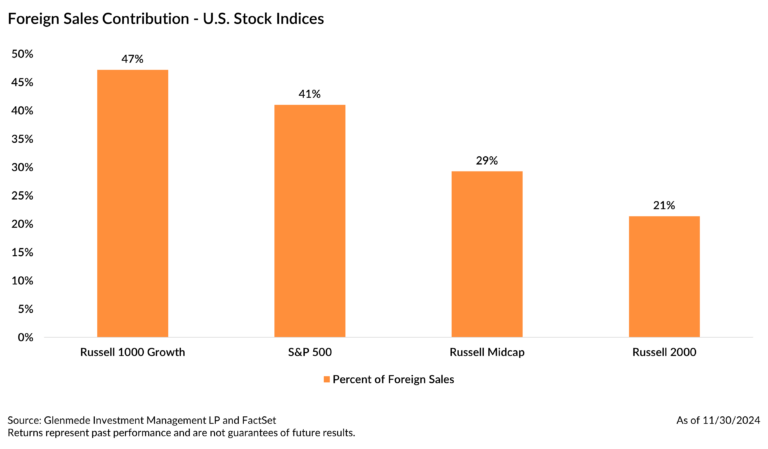 Tariffs foreign sales contribution US stock indices 2