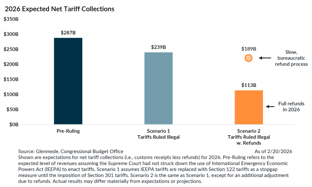 Snapshot net tariffs