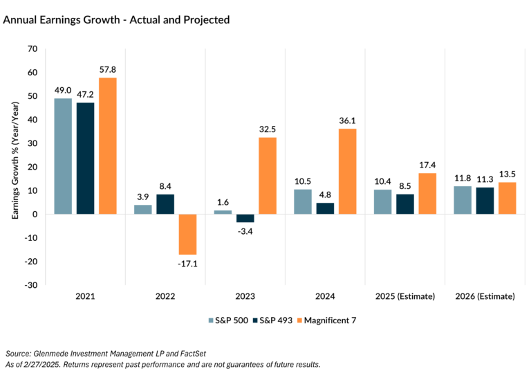 Annual Earnings Growth - S&P 500 vs. S&P 493 vs. Magnificent 7