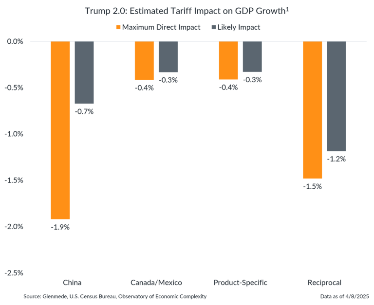 Estimated Tariff Impact on GDP Growth