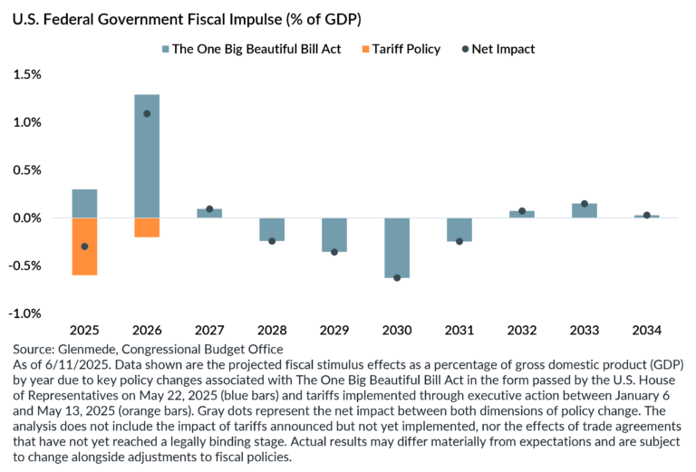 US Federal Govt Fiscal Impulse