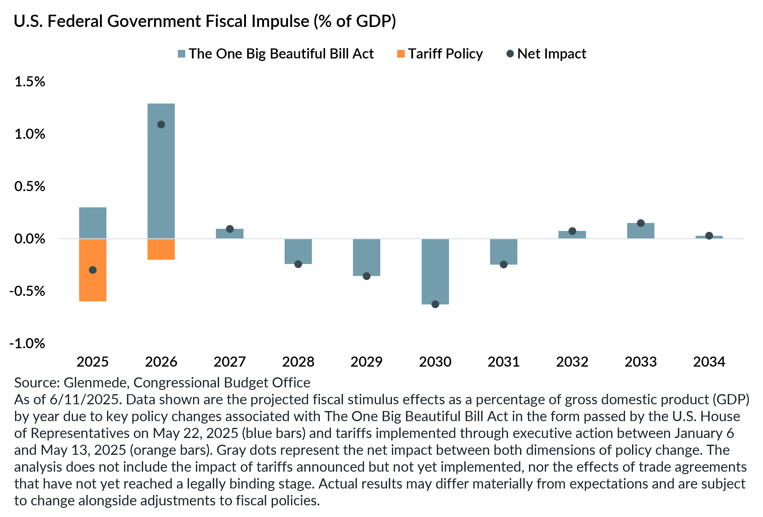US Federal Govt Fiscal Impulse