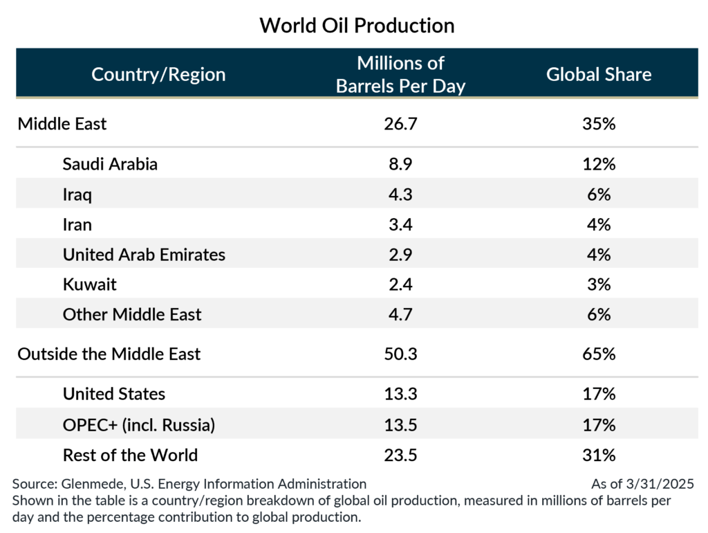 Market Snapshot: Escalating Conflict in the Middle East