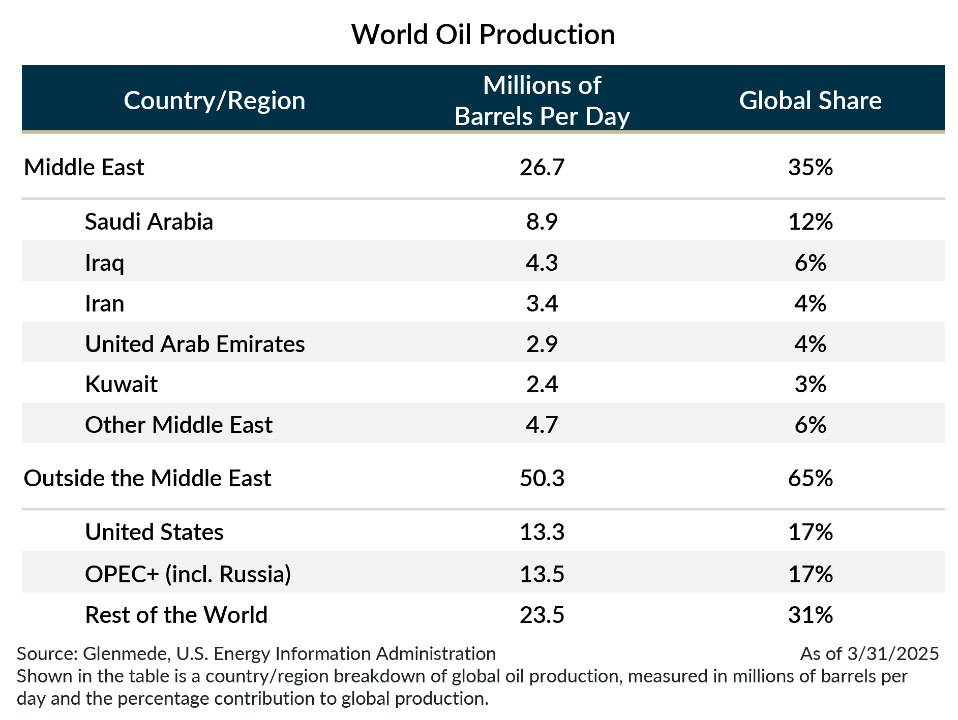 World Oil Production