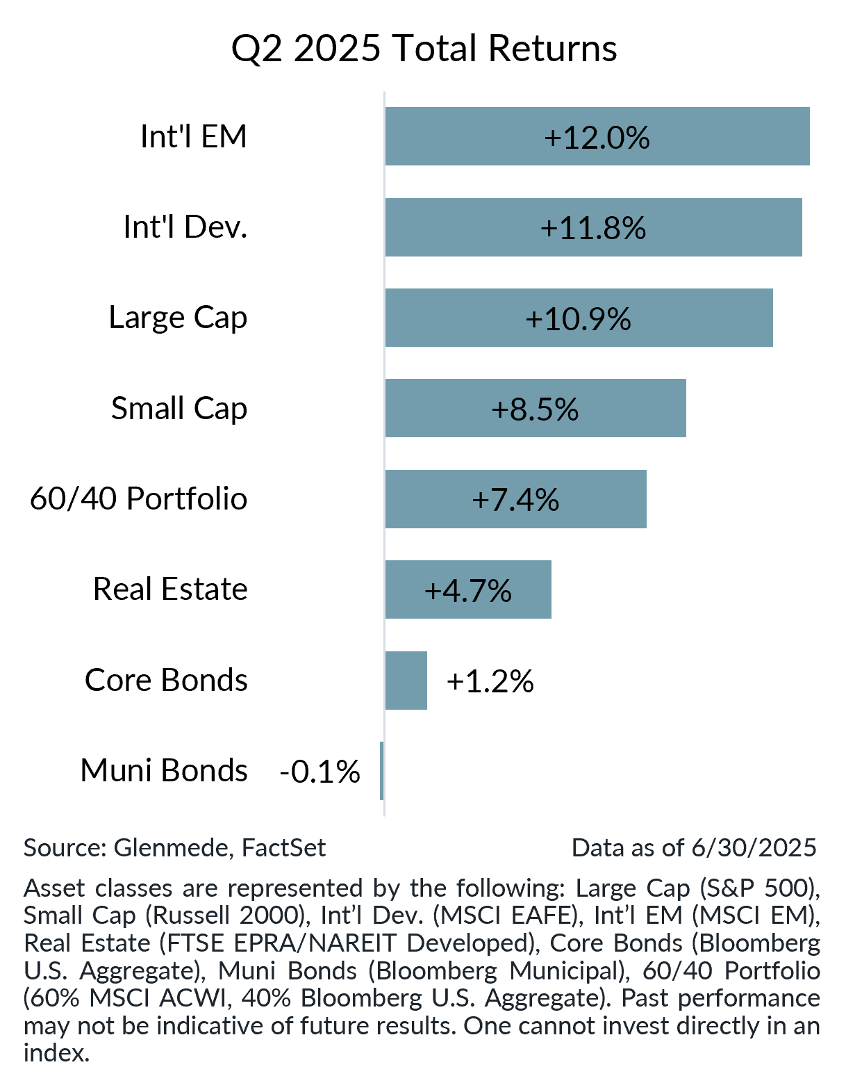 Q2 2025 Economic & Market Recap chart
