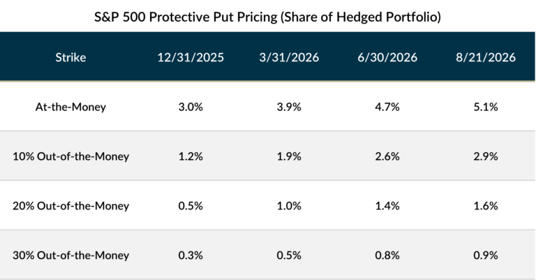 Rebalancing with Puts