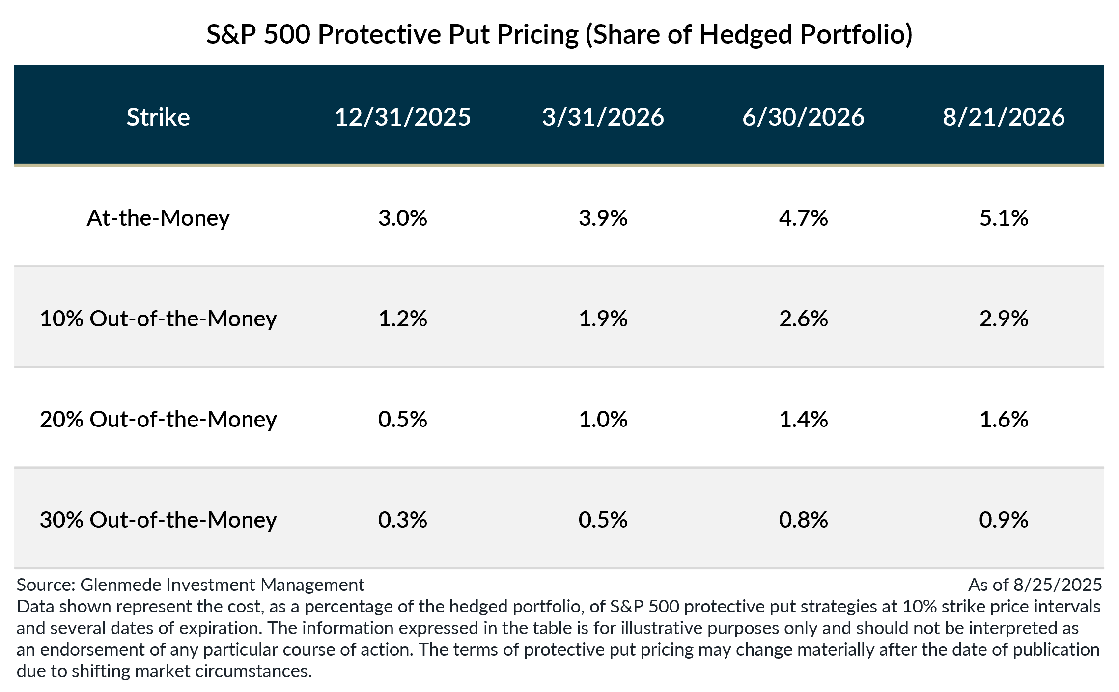 Rebalancing with Puts 