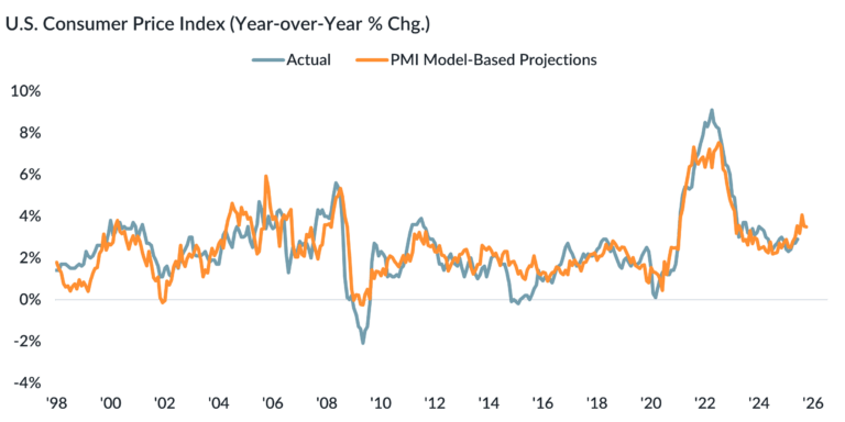 GIM Market Snapshot Image Government Shutdown 2025-10-13