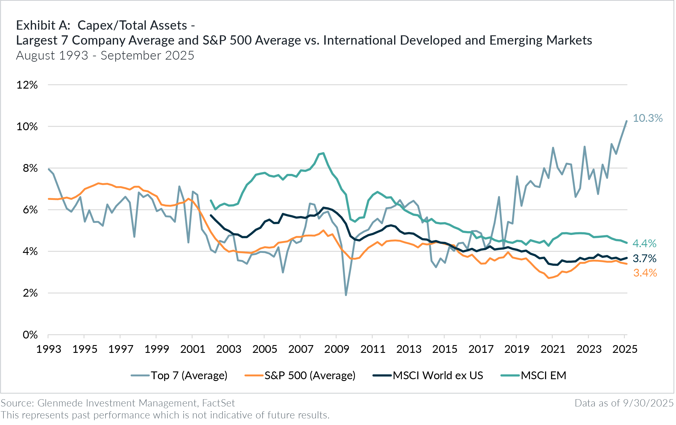 Capex/Total Assets