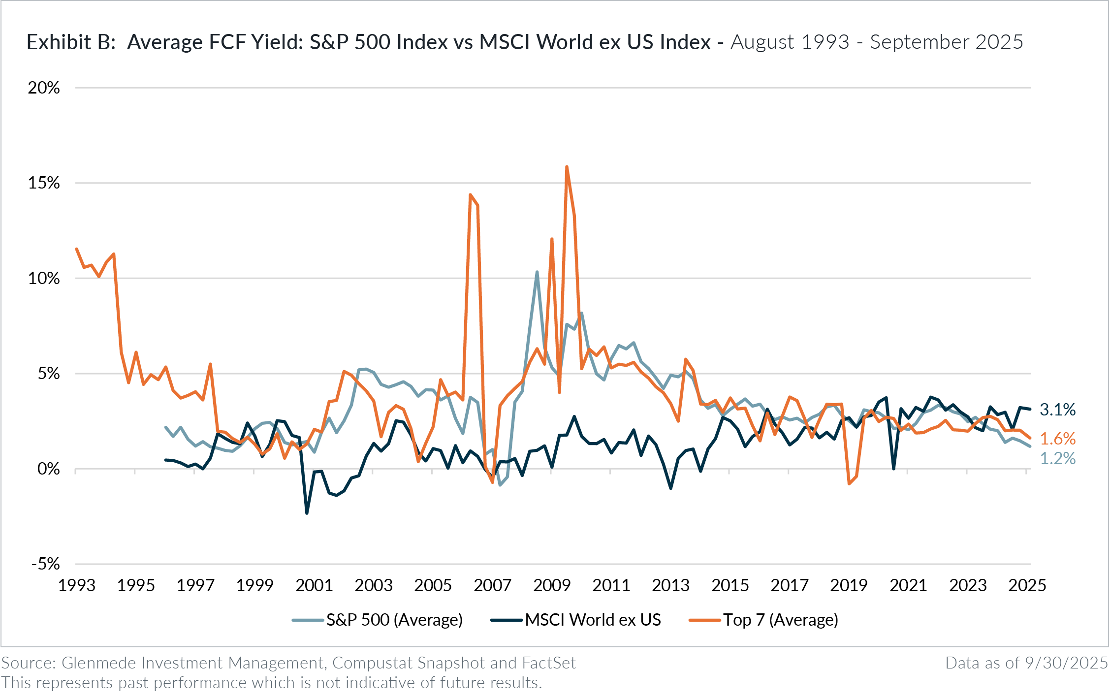 Average FCF Yield: S&P 500 Index vs MSCI World ex US Index