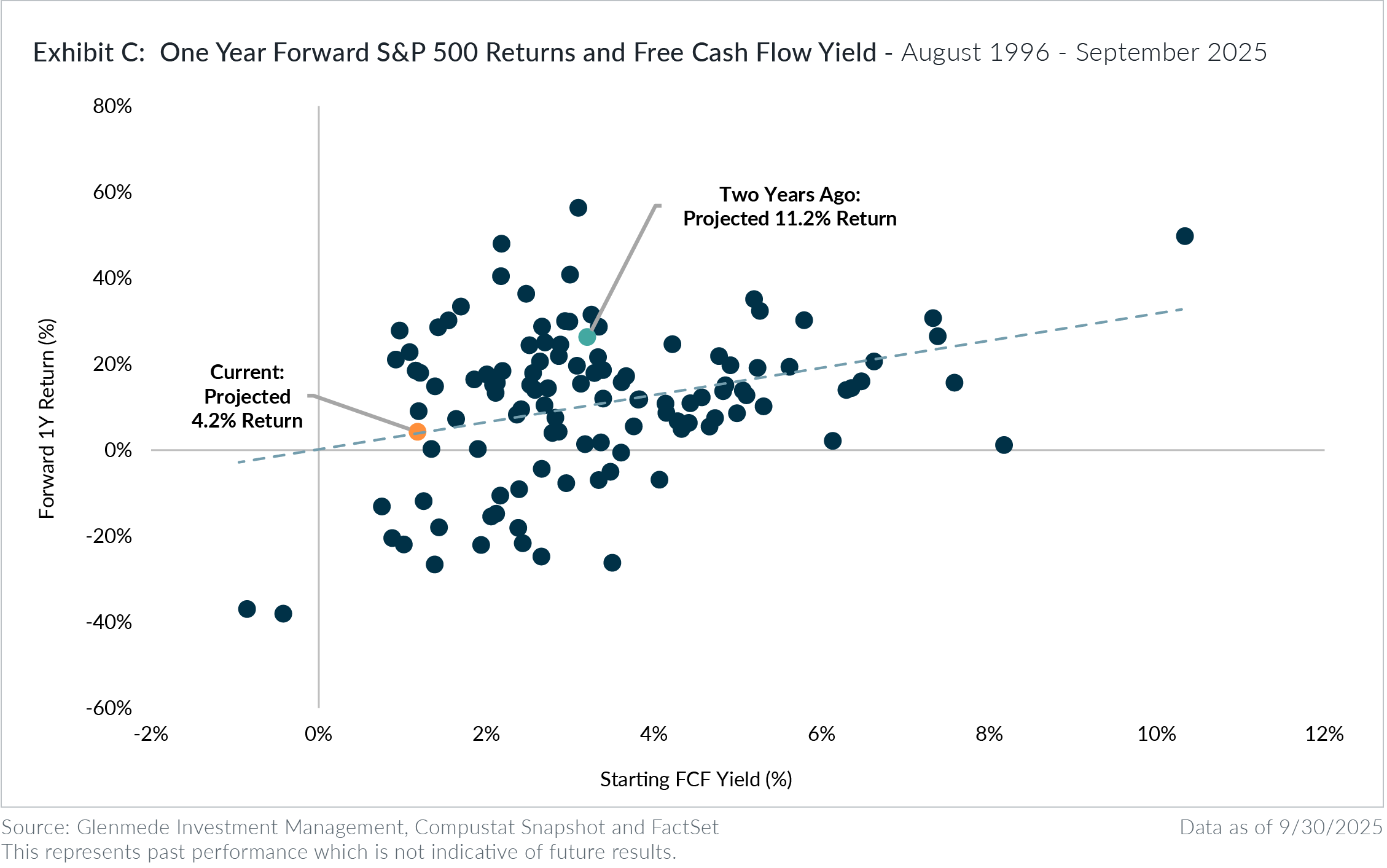 One Year Forward S&P 500 Returns and Free Cash Flow Yield