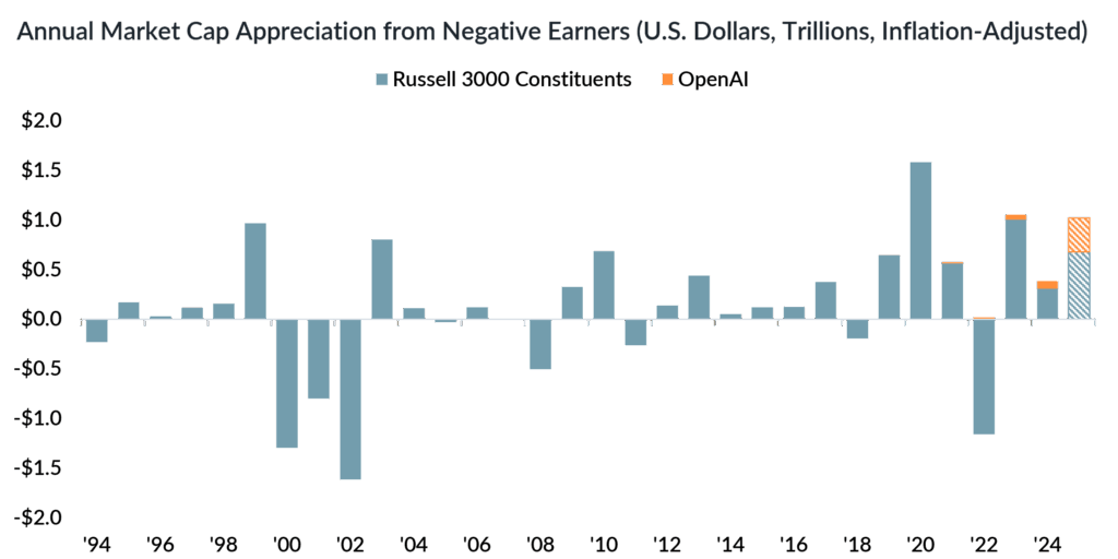 Annual Market Cap Appreciation from Negative Earners
