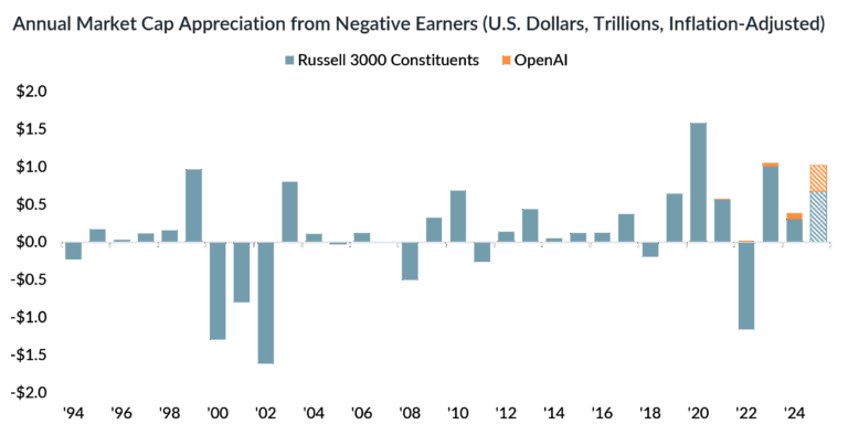 Annual Market Cap Appreciation from Negative Earners