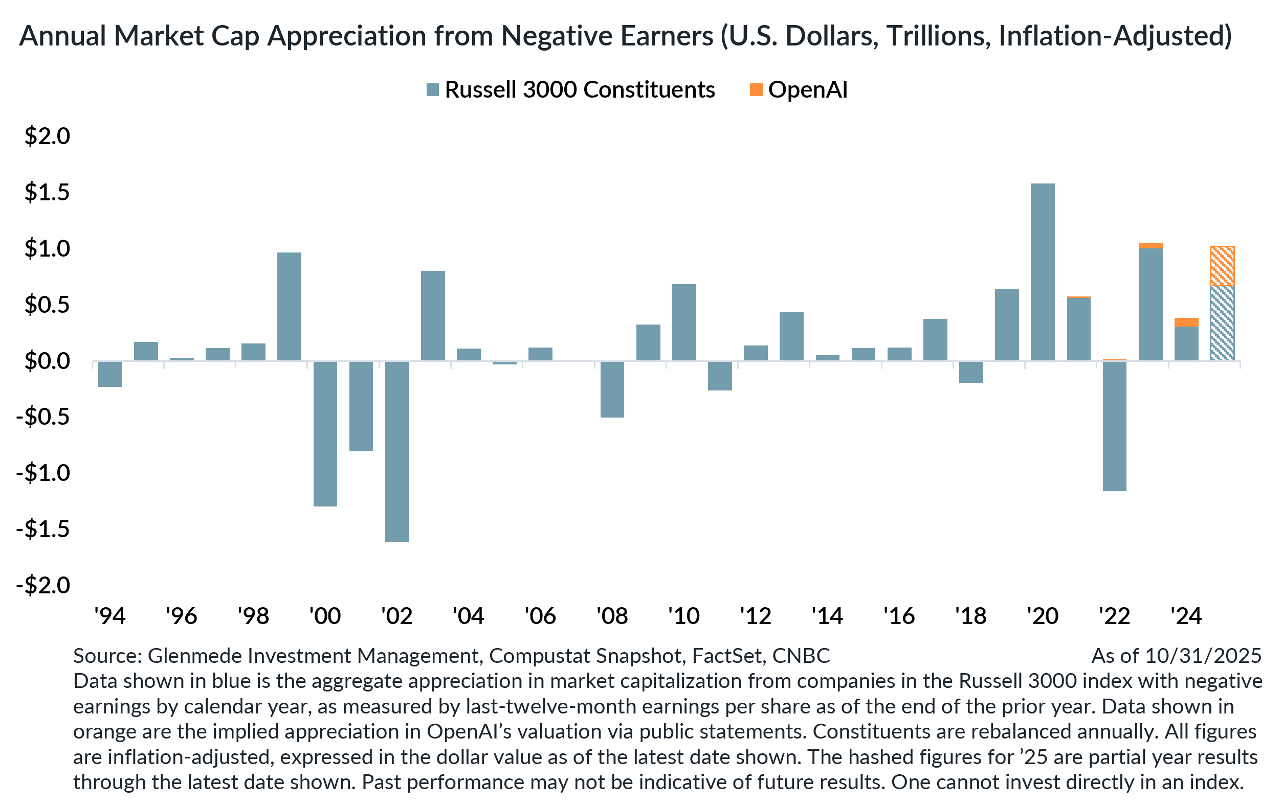 Annual Market Cap Appreciation from Negative Earners