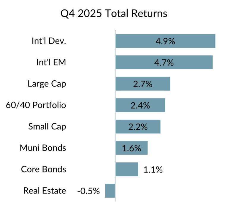 Q4 2025 Total Returns