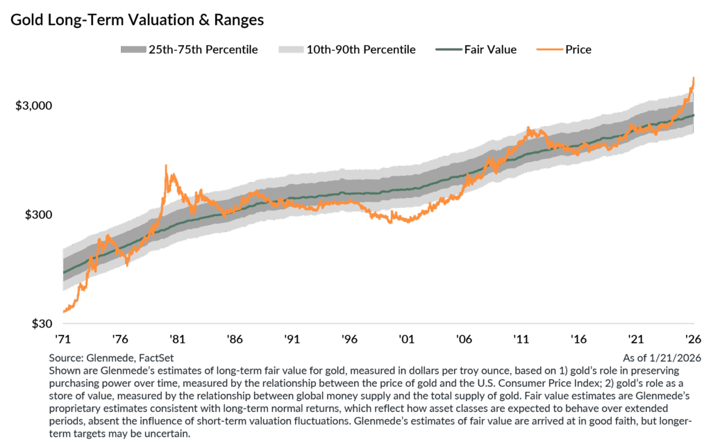 Market Snapshot Chart 1, Gold valuations