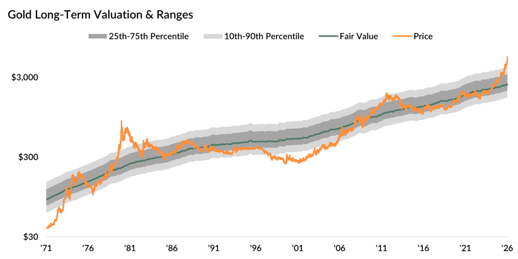 Snapshot chart 1 Long-term valuations