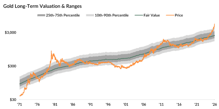 Snapshot chart 1 Long-term valuations