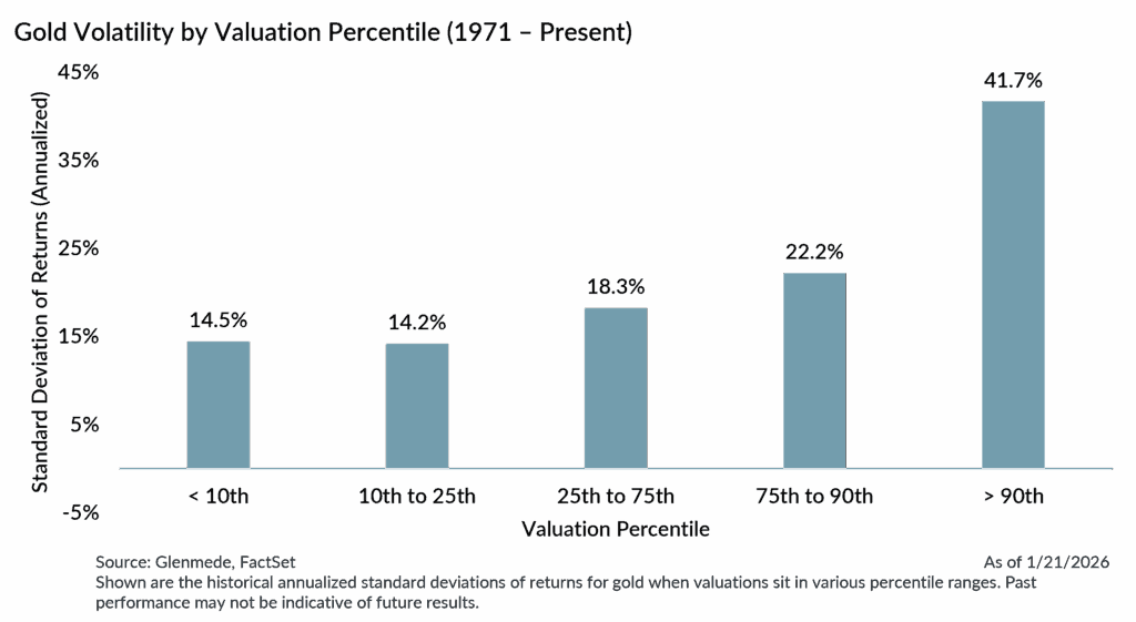 Market Snapshot, Chart 2, Gold volatility