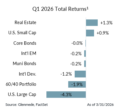 Chart showing Q1 2026 total returns