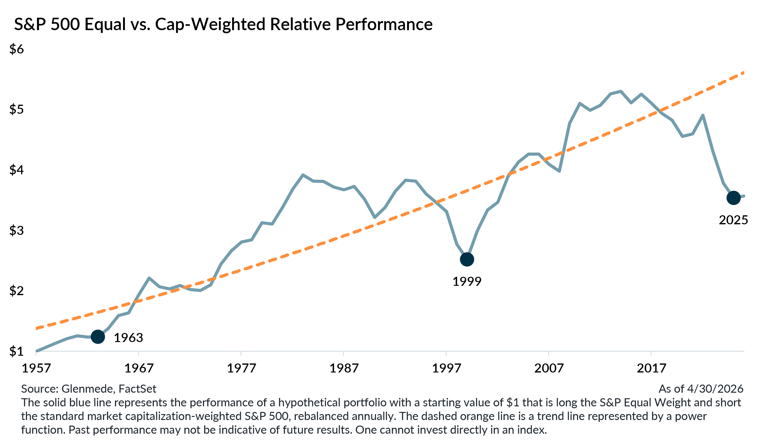 Line graph with an upward orange line and fluctuating blue line