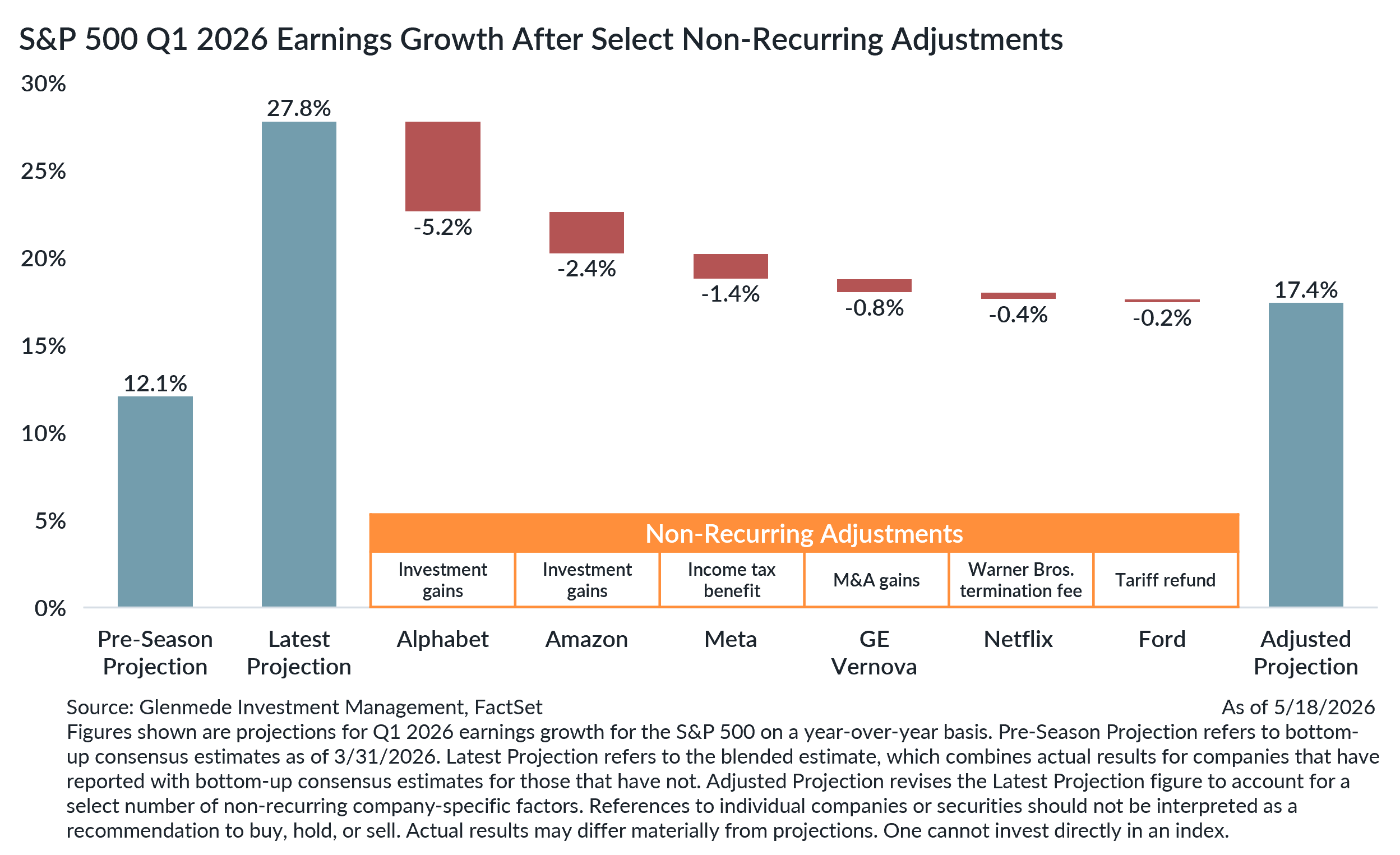S&P 500 Q1 2026 Earnings Growth After Select Non-Recurring Adjustments