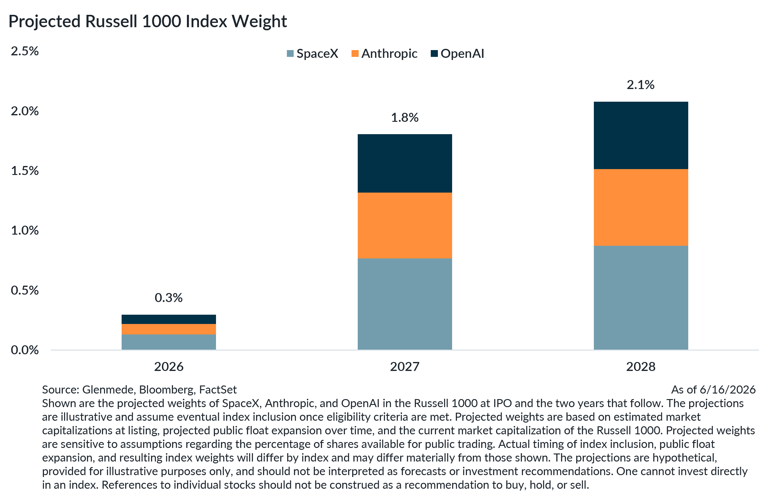 Market Snapshot IPOs