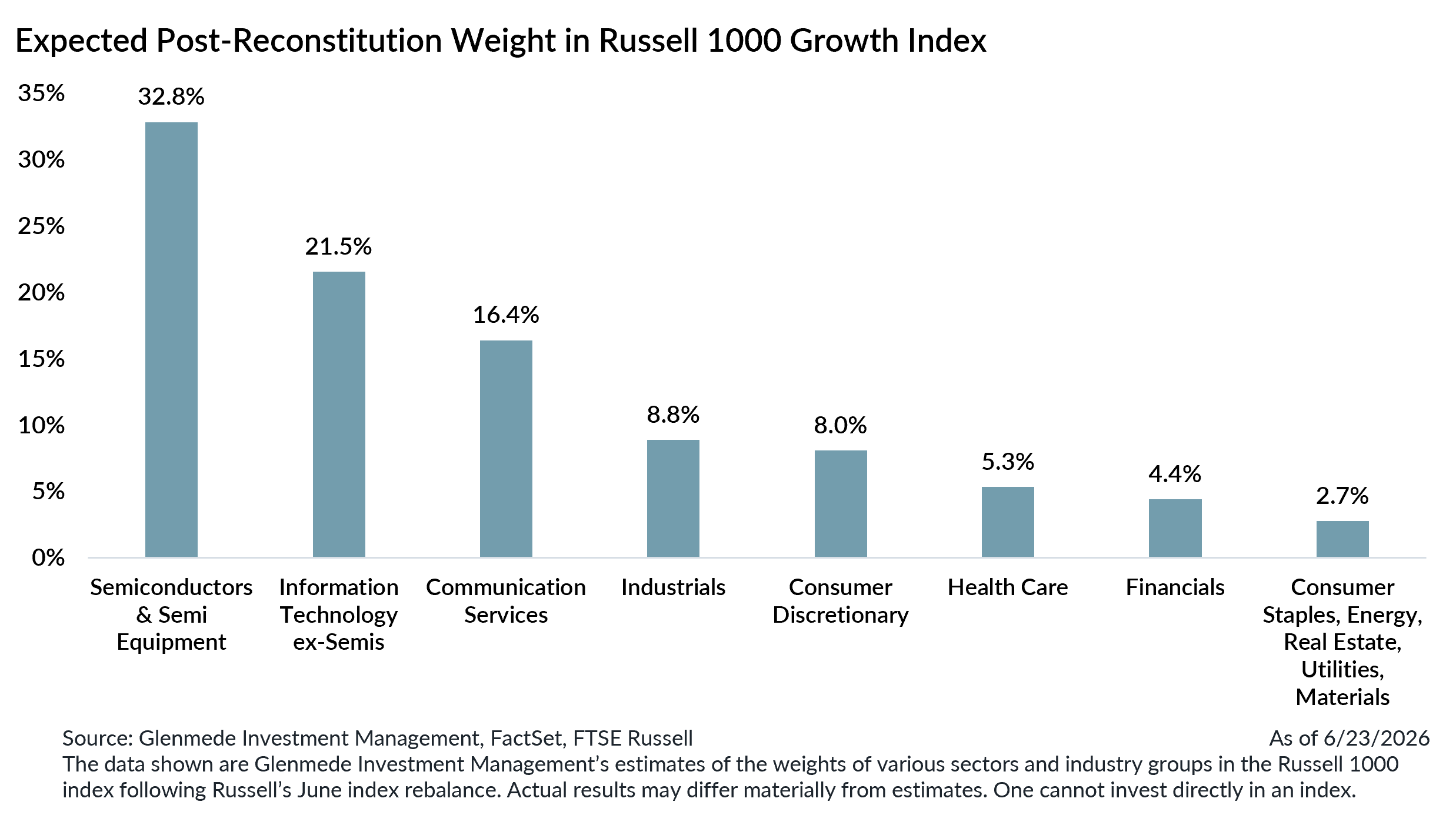 Semi Concentrated Growth Index